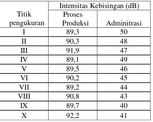 Tabel 2. Hasil Pengukuran Intensitas kebisingan 