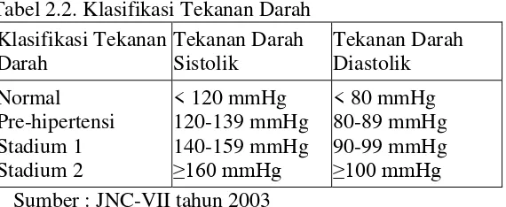 Tabel 2.2. Klasifikasi Tekanan Darah  