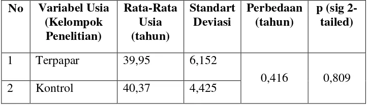 Tabel 4.1 Uji statistik usia responden kelompok kontrol dan kelompok terpapar 