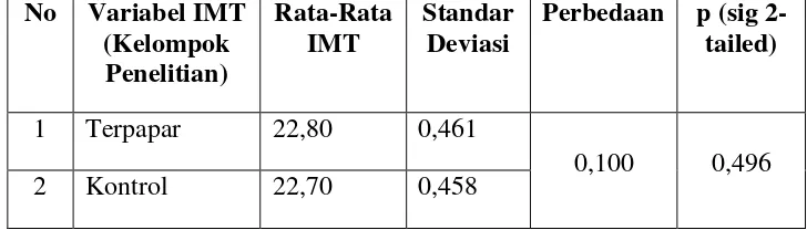Tabel 4.3. Uji statistik IMT antara responden kelompok kontrol dengan kelompok terpapar 