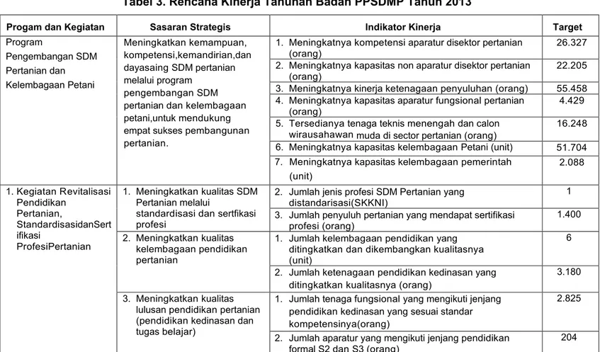 Tabel 3. Rencana Kinerja Tahunan Badan PPSDMP Tahun 2013