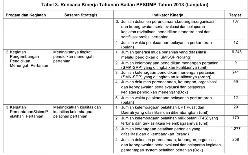 Tabel 3. Rencana Kinerja Tahunan Badan PPSDMP Tahun 2013 (Lanjutan)