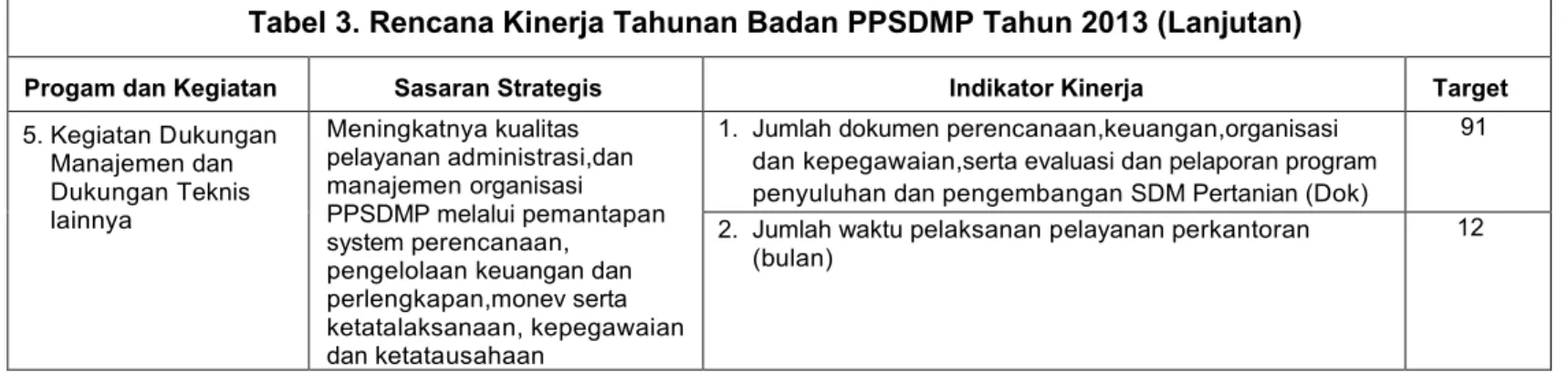 Tabel 3. Rencana Kinerja Tahunan Badan PPSDMP Tahun 2013 (Lanjutan)