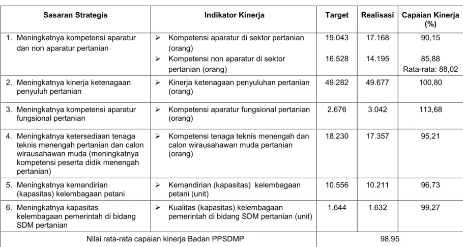 Tabel 5. Hasil Pengukuran Kinerja Badan PPSDMP Tahun 2013