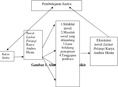 Gambar 1. Alur Kerangka Berpikir 