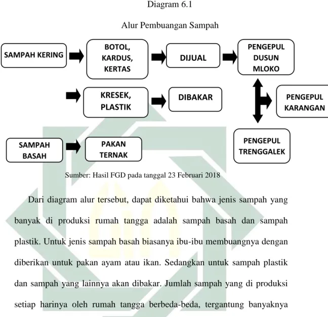 Diagram 6.1  Alur Pembuangan Sampah 