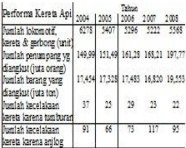 Tabel 1. Data Statistik Perkeretaapian di Indonesia 