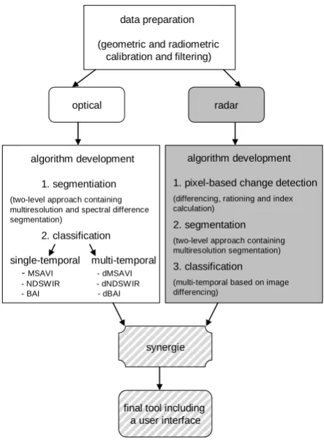Figure 2.  Workflow for optical and radar burned area detection 