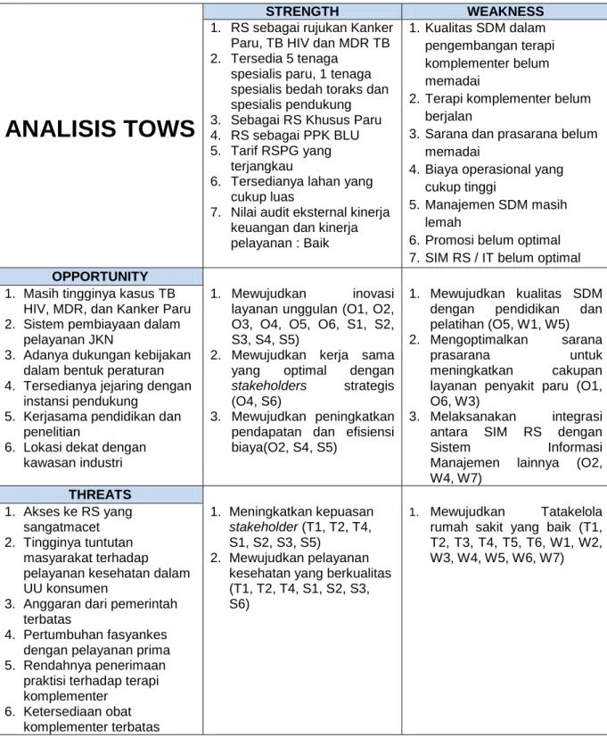 Gambar 3.2. Analisa TOWS 