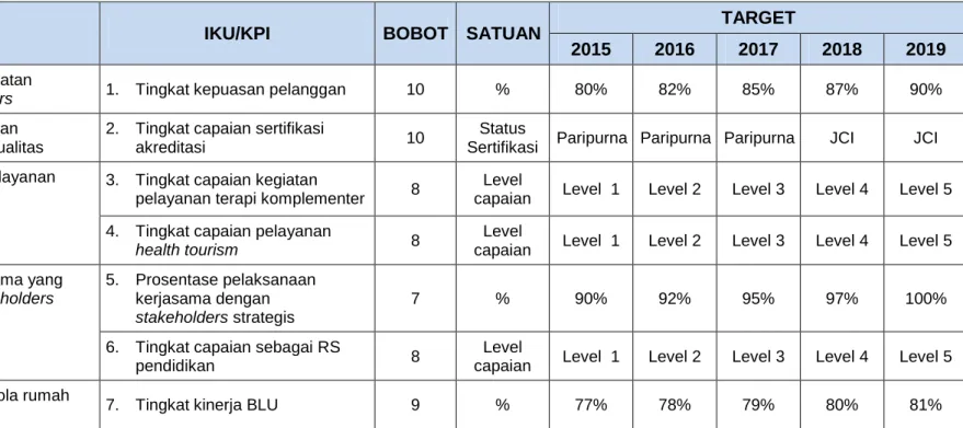 Tabel 4.1. Matriks IKU 