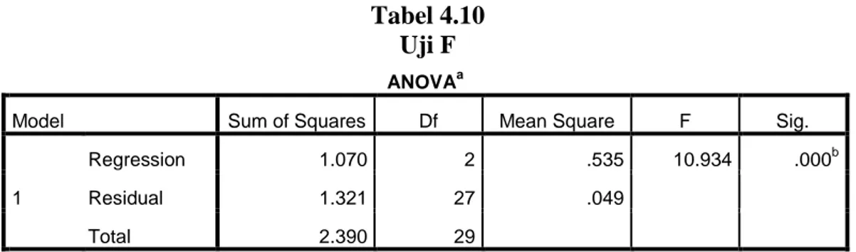 Tabel 4.10  Uji F 