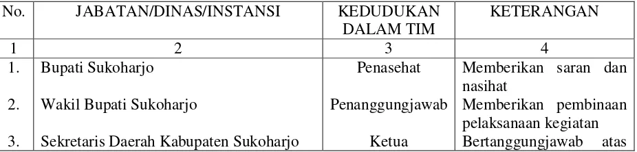 Tabel 2.1 Susunan Tim Pembina Pelayanan Perizinan 