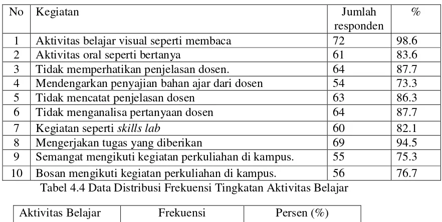 Tabel  4.3 Jumlah jenis-jenis aktivitas belajar 