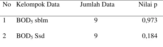 Tabel 2. Hasil uji normalitas kadar COD 