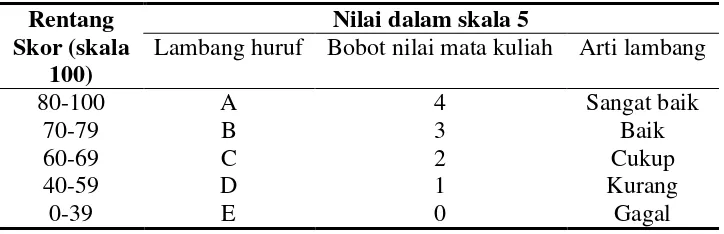 Tabel 2.1 Perbandingan nilai angka dan huruf 