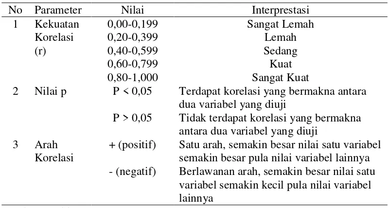 Tabel 3.2  Pedoman Inteprestasi Hasil Uji Hipotesis Berdasarkan Kekuatan 
