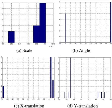 Figure 8.  Accumulators for voting for the transformation parameters  