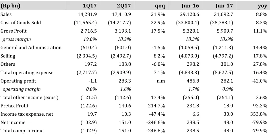 Table 2. Indomaret’s Regional Store Breakdown   