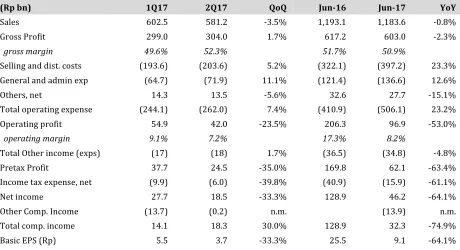 Table 5. Summary of unaudited 1H17 Results :  