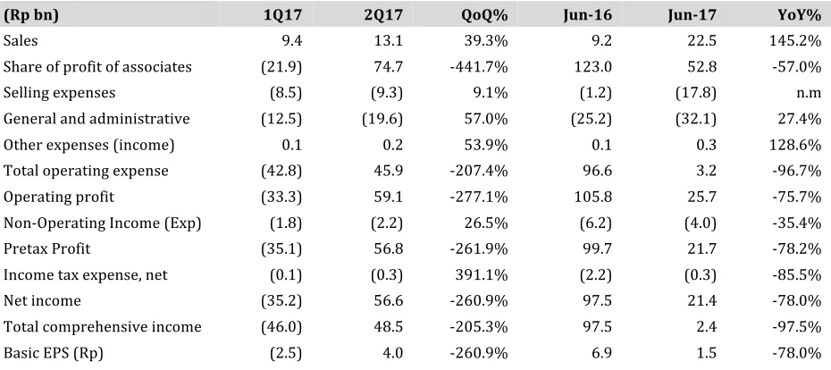 Table 6. Summary of unaudited consolidated 1H17 results :  