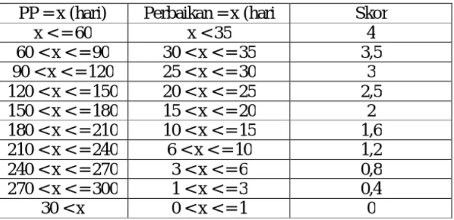 Tabel 2.6 Skor Penilaian Perputaran Persediaan  PP = x (hari)  Perbaikan = x (hari  Skor 
