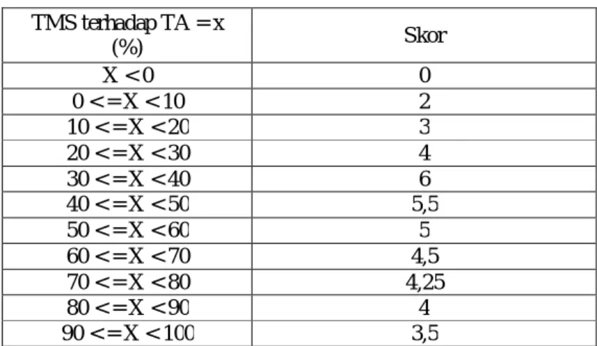 Tabel 2.8 Skor  Penilaian modal sendiri terhadap total asset  TMS terhadap TA = x  (%)  Skor  X &lt; 0  0  0 &lt; = X &lt; 10  2  10 &lt; = X &lt; 20  3  20 &lt; = X &lt; 30  4  30 &lt; = X &lt; 40  6  40 &lt; = X &lt; 50  5,5  50 &lt; = X &lt; 60  5  60 &
