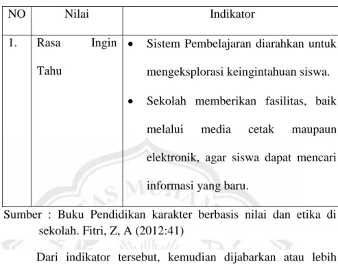 Tabel 2.1 Indikator Keberhasilan Karakter Rasa Ingin Tahu. 