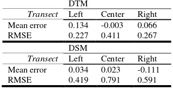 Table 2. DTM and DSM  errors (m). 