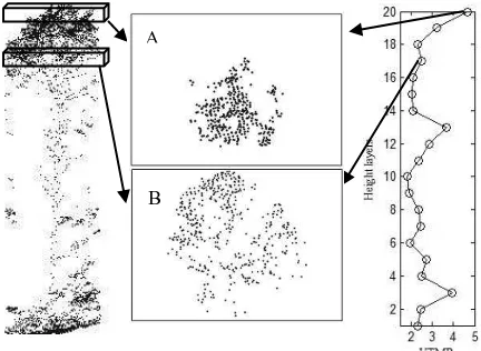 Figure 1 shows the VTMR profile (right panel) of an aspen tree (left panel), and as examples, point clouds of two layers (middle panel)