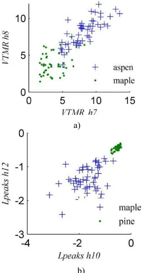 Figure 3. Scatter graphs of VTMR and Lpeaks features for species separation at stand level