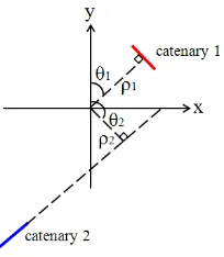 Figure 3. Catenary positions with θ and ρ 