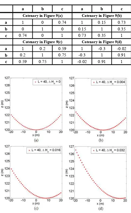 Table 4. Correlation coefficients of Model 3 