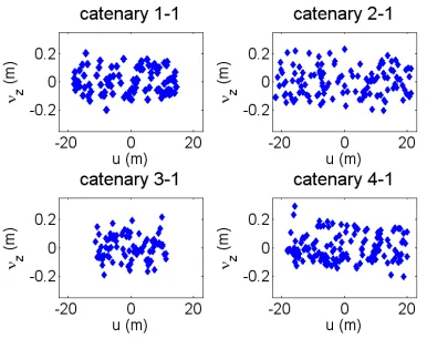 Figure 12. Residuals of the least square fitting of the real power cable point cloud using Model 3 