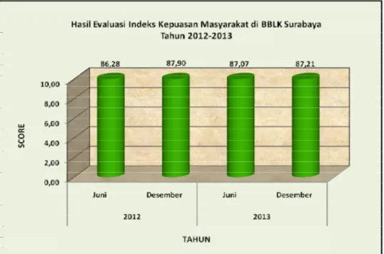 Gambar 3.2  Hasil  Evaluasi  Indeks  Kepuasan  Masyarakat                            di BBLK Surabaya Tahun 2012-2013 