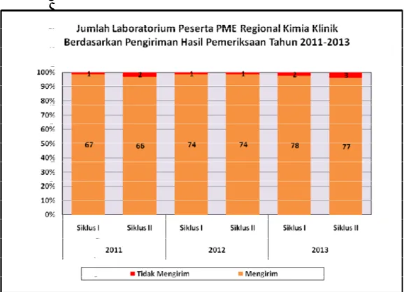 Gambar 3.4  Jumlah  Laboratorium  Peserta  PME  Regional  Kimia  Klinik  Berdasarkan  Pengiriman  Hasil  Pemeriksaan  Tahun 2011-2013 
