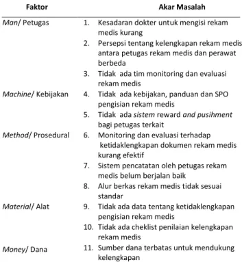 Tabel 3. Analisis kelengkapan pengisian rekam medis rawat  inap RS UMM