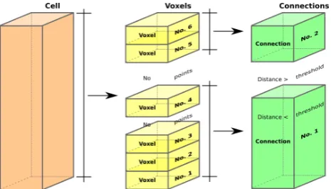 Figure 1:Basic concept:spatial discretization of the ALSpoint cloud into cell-level (a, left), voxel-level (b, middle) andconnection-level (c, right)
