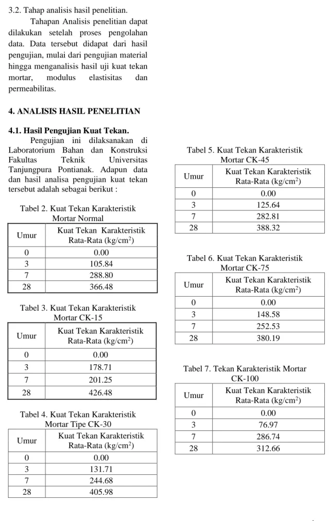 Tabel 2. Kuat Tekan Karakteristik  Mortar Normal 