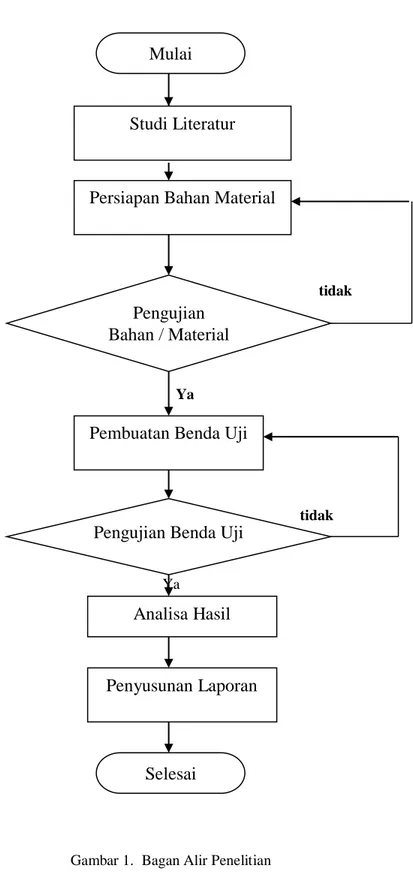 Gambar 1.  Bagan Alir Penelitian  Persiapan Bahan Material 