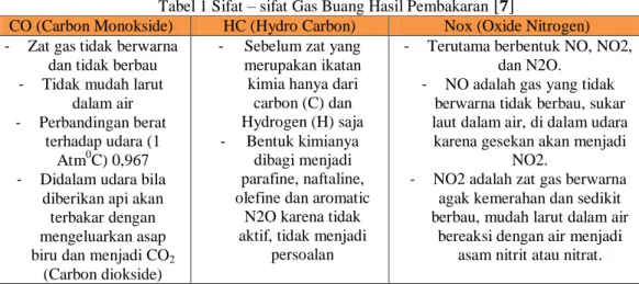 Tabel 1 Sifat – sifat Gas Buang Hasil Pembakaran     