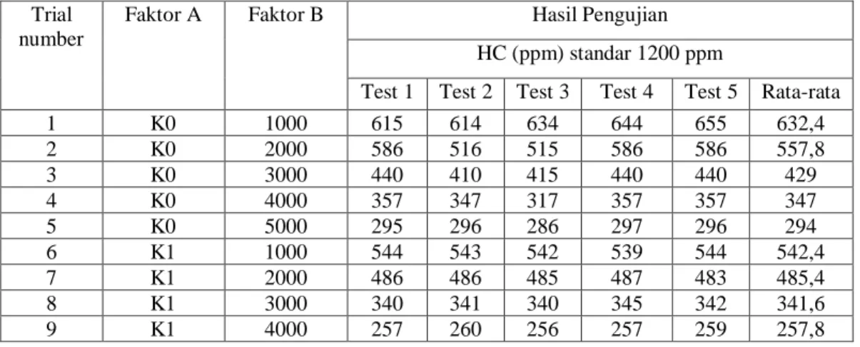 Tabel 3 Uji emisi gas buang HC dengan menggunakan Automotive Emission Analyzer  Trial 