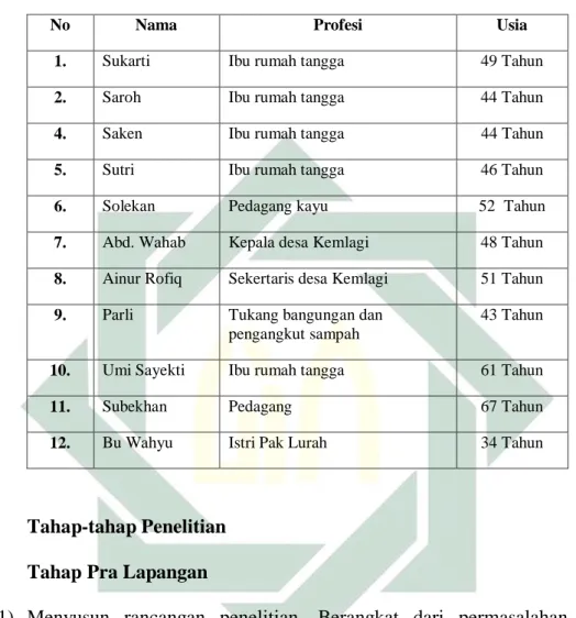 Tabel 3.1  Data Narasumber 