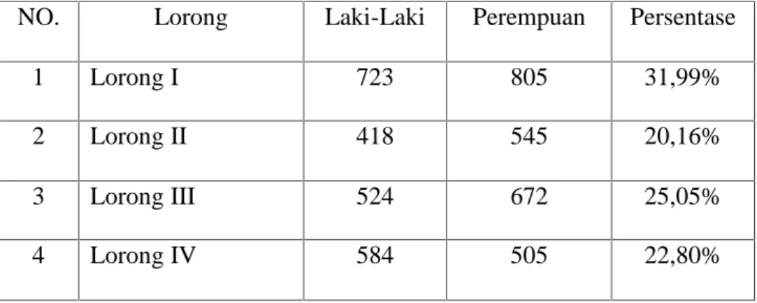 Table II Persentase Penduduk Per Lorong di Desa Pusong Lama Tahun 2013