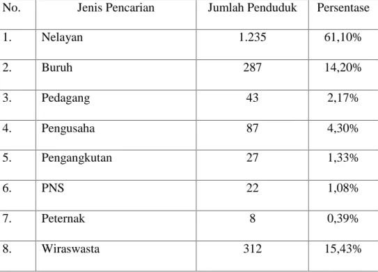 Tabel III Jumlah Penduduk Dewasa Menurut Mata Pencaharian di Desa Pusong Lama Tahun 2013