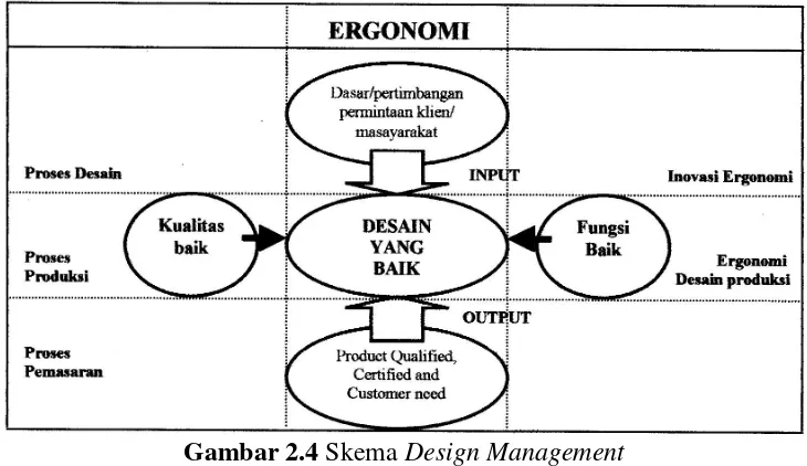 Gambar 2.4 Skema Design Management  