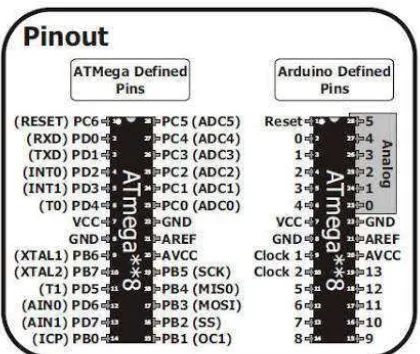 Gambar 2.5 Konversi Pin ATmega328 ke Arduino  UNO (Sumber : Putra, 2010) 