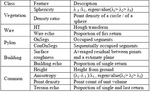 Table 1. 12 important features in power-line scene (Kim & Sohn, 2010). 