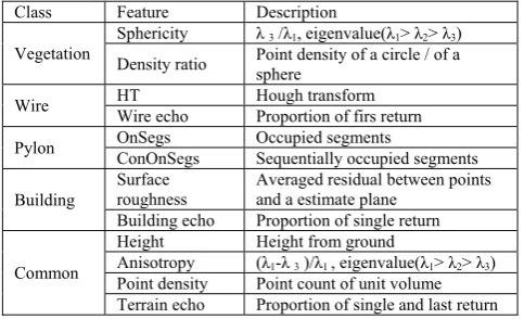 Table 1. 12 important features in power-line scene (Kim & Sohn, 2010). 