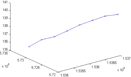 Figure 2. An example for a profile over which relative height evaluation was carried out 