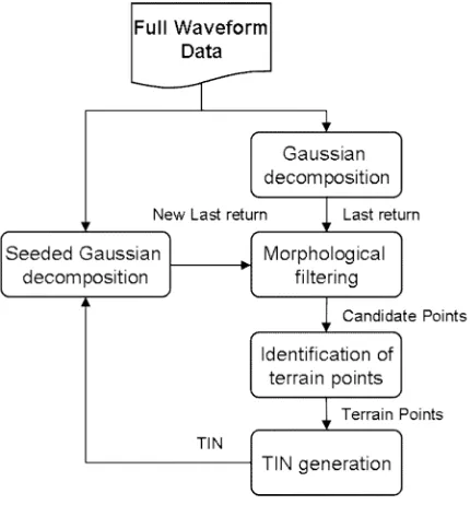 Figure 3: The diagram of the developed method